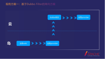 dubbo企业实践-政采云